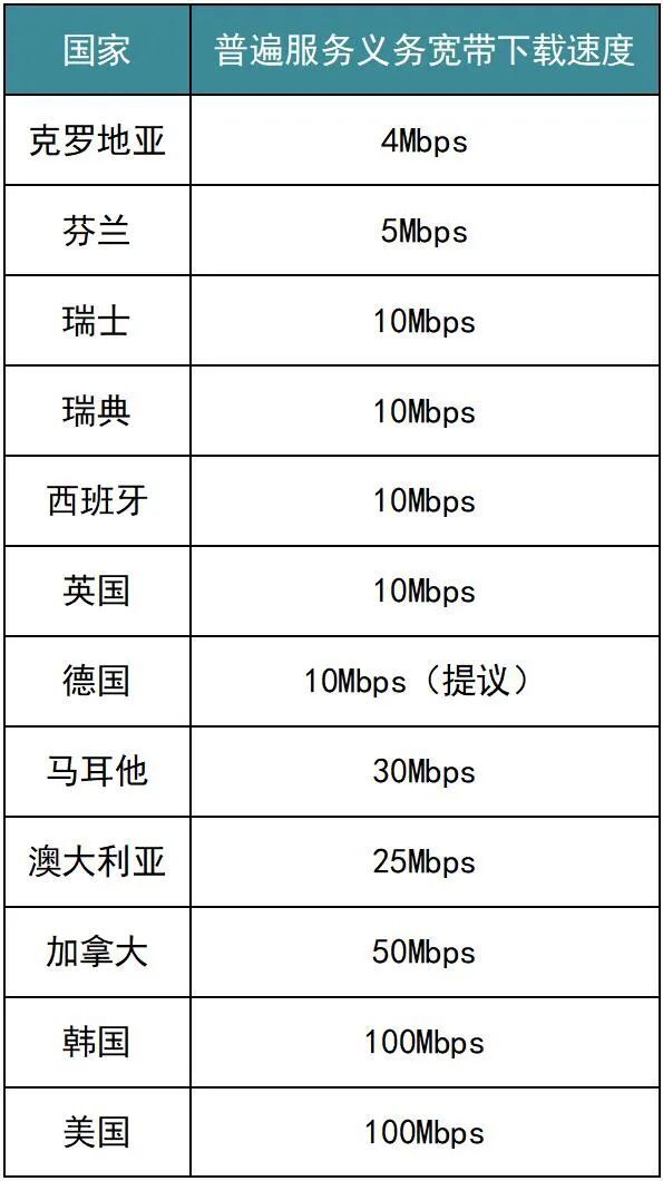 100Mbps!FCC提出全球最高普遍宽带服务要求